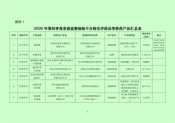 2021年公布兽药抽检一期，河南美迪亚、四川石昊、山东华虹、浙江歌德被列为重点监测企业