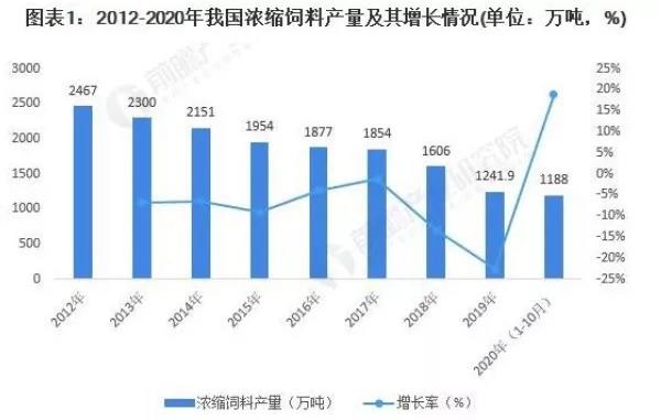 随着饲料市场规模的扩大，2020年中国饲料行业细分市场现状及2021年前景分析
