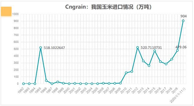 11月，中国的粮食进口激增，玉米进口激增1142.2%
