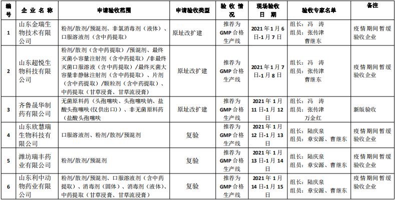 山东省畜牧兽医局兽药GMP现场检验结果公示(2021年第一批)
