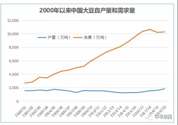 2019年中国大豆进口量达到历史第二高峰！