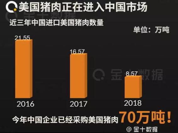 美国紧急召回23吨“问题”猪肉，但涨价23%？