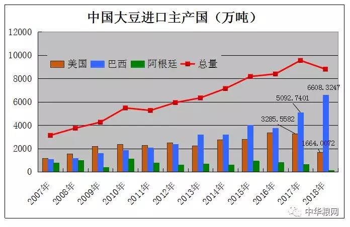 2019年中国大豆进口量达到历史第二高峰！