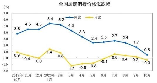 11月份猪肉价格上涨，CPI涨幅还能继续下降吗？
