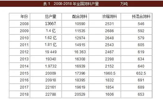 从数据来看，中国饲料工业10年来的发展变化及突破之路
