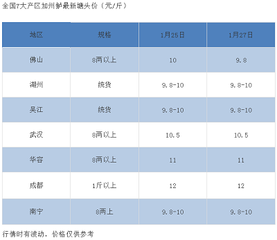 华水回落到20元/万伟，广东向其他省份发送了更多的褐色切片。华水的价格下个月可能会继续下跌