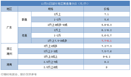 黑鱼涨价来了！广东老鱼再次突破8元/斤！2公斤最高车价8.4元/公斤
