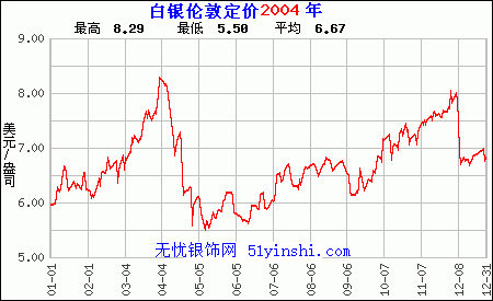 2004年白银价格行情